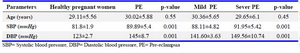 Table 1. Demographic and clinical characteristics of all studied groups