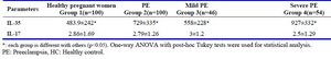 Table 2. IL-35 and IL-17 serum levels in pre-eclamptic patients (Severe and mild) as compared to control group