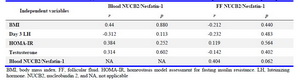 Table 2. Correlation coefficients (r) between NUCB2/Nesfatin-1 levels and measured parameters in PCOS participants