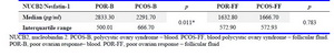 Table 3. Blood and follicular fluid NUCB2/Nesfatin-1 of PCOS and POR