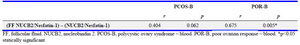Table 4. Correlation coefficients (r) between blood NUCB2/Nesfatin-1 levels and FF NUCB2/Nesfatin-1 in participants with PCOS and POR