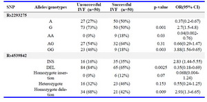 Table 2. Allelic frequencies and the genotype distribution of the SNPs rs2293275 and rs4539842 in the successful and unsuccessful IVF groups