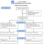 Figure 1. The CONSORT flow diagram of the randomized clinical trial