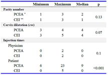 Table 1. Non-continuous variables including patients&rsquo; pre-intervention data and number of the injections during labor in the study groups
* Patient-Controlled Epidural Analgesia; ** Continuous Epidural Infusion
