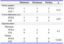 Table 1. Non-continuous variables including patients&rsquo; pre-intervention data and number of the injections during labor in the study groups
* Patient-Controlled Epidural Analgesia; ** Continuous Epidural Infusion
