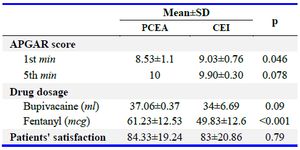 Table 2. Continuous variables including APGAR scores, injection dosage and patients&rsquo; satisfaction scores
