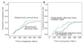 Figure 1. Cumulative pregnancy rates according to metabolic status (Kaplan-Meier analysis)
