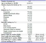 Table 1. Baseline characteristics and final weight and BMI of participants
*final ˂initial (p&lt;0.001). PCOS: polycystic ovary syndrome; BMI: body mass index. PCOS diagnosis was made according to the Rotterdam criteria and exclusion of other condition mimicking PCOS. Low ovarian reserve diagnosis was made with calculation of the antral follicle count (AFC) on transvaginal ultrasound on day 2 to 5 of a menstrual cycle (spontaneous or induced with medroxyprogesterone acetate) and low AMH level (&lt;1.4 ng/ml)
