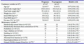 Table 3. Comparisons of metabolic parameters between pregnant and non pregnant patients
Results are presented as i=mean &plusmn; SD, ii=median and [IQR], or iii=n; *: p&lt;0.05; **: p&lt;0.001
a: Adjusted relative risk - the 3 variables included in the model for aRR are final BMI, hypertriglyceridemia and normal vitamin D level.&nbsp;
2: not pregnant; 3: pregnant as reference for the variables; 4: For normotriglyceridemia (n= 80/113; 40 pregnant); 5: For abnormal 25(OH)-vitamin D level (n= 56/77; 19 pregnant).
BMI: Body mass index; SD: Standard deviation; IQR: Interquartile range; aRR: Adjusted relative risk
