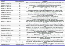 Table 1. The effects of IMSI on ART outcomes with different etiologies
IMSI: Intra Cytoplasmic Morphologically Selected Sperm Injection. ICSI: Intra Cytoplasmic Sperm Injection. OAT: Oligoasthenoteratozoospermia. MF: Male Factor
RIF: Repeated ICSI failure. T: Teratozoospermia