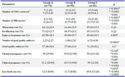 Table 1. Comparisons of laboratory and clinical outcomes between different groups
Group A, E2: &le;1500 (pg/ml); Group B, E2: 1500-3000 (pg/ml); Group C, E2: &gt;3000 (pg/ml). COC: Cumulus oocyte complex, MII: Metaphase II. * Data are presented as median (min- max), and mean &plusmn;SD. a: Difference between group A and B, b: Difference between group A and C, c: difference between group B and C. #: Kruskal-Wallis test. ~ ANOVA test. $: Chi-square test
