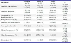 Table 1. Comparisons of laboratory and clinical outcomes between different groups
Group A, E2: &le;1500 (pg/ml); Group B, E2: 1500-3000 (pg/ml); Group C, E2: &gt;3000 (pg/ml). COC: Cumulus oocyte complex, MII: Metaphase II. * Data are presented as median (min- max), and mean &plusmn;SD. a: Difference between group A and B, b: Difference between group A and C, c: difference between group B and C. #: Kruskal-Wallis test. ~ ANOVA test. $: Chi-square test