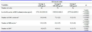 Table 2. Laboratory characteristics of groups with different E2/oocyte ratios
E2: Estradiol, HCG: Human chorionic gonadotropin, MII: Metaphase II, PN: Pronucleus. * Data are presented as median (min- max).
a: Difference between group A and B, b: difference between group A and C, c: difference between group B and C. Kruskal-Wallis test
