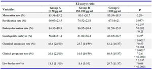 Table 3. Reproductive outcomes in groups with different E2/oocyte ratios
A: Difference between group A and B, b: Difference between group A and C, c: Difference between group B and C. #: Kruskal-Wallis test.
~ ANOVA test. $: Chi-square test
