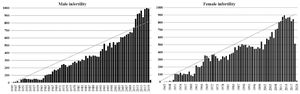 Quick search on Pubmed database with keywords "Male Infertility" and "Female Infertility" in the period 1945-2019