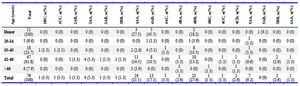 Supplementary table 2. Quality of analyzed embryos obtained according to maternal age
