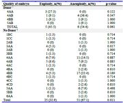 Supplementary table 3. Association of quality of embryo with euploidy/aneuploidy tatus
* Embryos with eggs or sperm donated
&dagger; Embryos with any donation
Probabilities highlighted in bold indicate statistically significant results (p&lt;0.05)