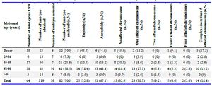 Supplementary table 5. Chromosomal abnormalities according to maternal age
