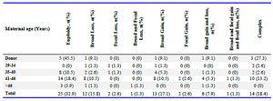 Supplementary table 6. Class of genetic condition to regard with maternal age
