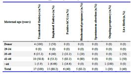 Supplementary table 7. Cycle outcome