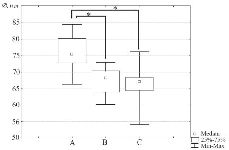 Figure 3. The box-and-whisker plot illustrating diameter of oocytes from three different groups: A&ndash;oocytes obtained from mature mice (3 months, oocyte n=71, Median=75.37 &mu;m, IQR: 73.25-80.21), B&ndash;oocytes obtained from immature mice (3 weeks, n=85, Median=68.23 &mu;m; Interquartile range: 64.04-70.05), C&ndash;oocytes isolated from ovarian follicles cultured for 8 days in alginate hydrogel (n=51, Median=67.07 &mu;m, IQR: 64.42-68.47). Group B and group C oocytes are smaller than group A oocytes (p&lt;0.01 in both cases, multiple comparisons of mean ranks), there is no difference between the diameters of group B and group C oocytes (p&gt;0.9, multiple comparisons of mean ranks)