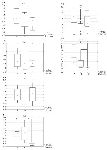 Figure 5. The box-and-whisker plot illustrating gene expression levels (Cdk1, Ccnb, Wee2, Ccnh, Mos and Epab&ndash; Figures 5.1-5.6, correspondingly) in oocytes from three different groups: A&ndash;oocytes obtained from mature mice (3 months, samples n=8), B&ndash;oocytes obtained from immature mice (3 weeks, n=8), C&ndash;oocytes isolated from ovarian follicles cultured for 8 days in alginate hydrogel (n=6). Figure 5.1-Cdk1: group A (Median= 0.96, IQR 0.83-1.06), group B (Median=0.90 , IQR 0.51-1.25), group C (Median=0.88, IQR 0.55-1.01), no differences were found in the expression levels across three groups (p=0.69, Kruskal-Wallis test); Figure 5.2-Ccnb: group A (Median= 0,50, IQR 0.31-0.86 ), group B (Median=0,42, IQR 0.18-1.07), group C (Median= 0,42, IQR 0.31-0.56), no differences were found in the expression levels across three groups (p=0.91); Figure 5.3-Wee2: group A (Median=1.88, IQR 1.11-2.94), group B (Median= 0.94, IQR 0.46-2.58), group C (Median=2.12, IQR 0.95-3.17), no differences were found in the expression levels across three groups (p=0.29); Figure 5.4-Ccnh: group A (Median=1.17, IQR 0.93-1.30), group B (Median=1.26, IQR 0.64-1.65), group C (Median=0.38, IQR 0.32-0.41), statistically significant differences were found between groups A and C, B and C (p=0.01 and p=0.03, correspondingly, multiple comparisons of mean ranks), no differences were found in the expression levels between groups A and B (p&gt;0.9, multiple comparisons of mean ranks); Figure 5.5-Mos: group A (Median=11.52, IQR 7.29-15.10), group B (Median=4.29, IQR 1.38-6.55), group C (Median= 6.24, IQR 4.69-11.57), statistically significant differences were found between groups A and B (p&lt;0.01, multiple comparisons of mean ranks), no differences were found in the expression levels between groups A and C (p=0.89, multiple comparisons of mean ranks), B and C (p=0.51, multiple comparisons of mean ranks); Figure 5.6-Epab: group A (Median= 0.92, IQR 0.58-1.35), group B (Median=0.75, IQR 0.54-1.10), group C (Median=0.27, IQR 0.17-0.41), statistically significant differences were found between groups A and C, B and C (p=0.02 in both cases, multiple comparisons of mean ranks), no differences were found in the expression levels between groups A and B (p&gt;0.9, multiple comparisons of mean ranks)