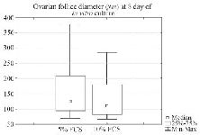 Figure 6. The box-and-whisker plot illustrating diameter (&mu;m) of ovarian follicles cultured in 5% FCS medium (Cultured follicles n=51) vs. 10% FCS (Cultured follicles n=28) medium on day 8. No statistically significant differences between these two groups were observed (p=0.23, Mann-Whitney U-test). 5% FCS: Median=125.27, IQR 96.20-209.31; 10% FCS: Median=110.11, IQR 82.54-180.23