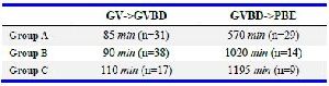 Table 3. Median time required for the transition to different morphological stages in oocytes from three different groups
(A&ndash;oocytes obtained from mature mice (3 months), B&ndash;oocytes obtained from immature mice (3 weeks), C&ndash;oocytes isolated from ovarian follicles cultured for 8 days in alginate hydrogel) during in vitro culture. No differences in GVBD time occurrence have been observed across all three groups (p=0.38, Kruskal-Wallis test). Significant differences in the time required for GVBD-MII transition have been observed between group A and B (p&lt;0.01, multiple comparisons of mean ranks), group A and C (p&lt;0.01, multiple comparisons of mean ranks); no significant difference in the GVBD-MII transition time was detected across groups B and C (p&gt;0.9, multiple comparisons of mean ranks)