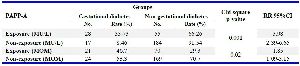 Table 2. Evaluation of gestational diabetes in two exposure and non-exposure groups (in MIU/L)