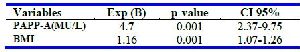 Table 4. Determination of the probability of gestational diabetes based on some risk factors