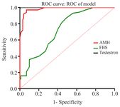 Figure 2. ROC curve and corresponding variables for PCOS
