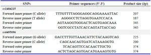 Table 1. Primer sequences of SNPs (rs1484215 and rs6495096) of CYP11A1 gene
