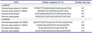 Table 1. Primer sequences of SNPs (rs1484215 and rs6495096) of CYP11A1 gene
