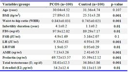 Table 2. Basal characteristics of the control and women with PCOS
Values are expressed as mean &plusmn; SD (t-test and Mann-Whitney test).
Bold values denote statistical significance. BMI: body mass index; FSH: follicle-stimulating hormone, LH: luteinizing hormone, AMH: anti-mullerian hormone; FBS: fasting blood sugar
