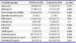 Table 2. Basal characteristics of the control and women with PCOS
Values are expressed as mean &plusmn; SD (t-test and Mann-Whitney test).
Bold values denote statistical significance. BMI: body mass index; FSH: follicle-stimulating hormone, LH: luteinizing hormone, AMH: anti-mullerian hormone; FBS: fasting blood sugar
