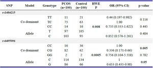 Table 3. The frequency distributions (genotype and alleles) and Hardy-Weinberg equilibrium test in SNPs rs1484215 and rs6495096 in PCOS and controls
Bold values denote statistical significance.
OR: Odds Ratio; CI: Confidence Interval; SNP: Single Nucleotide Polymorphism; HWE: Hardy-Weinberg Equilibrium