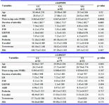 Table 4. Association of different demographic and hormonal profiles with different genotypes among women with PCOS
Values are expressed as mean &plusmn; SD (statistical analyses were performed by ANOVA). Means without a common letter are significantly different (p&lt;0.05). BMI: body mass index; FSH: follicle-stimulating hormone, LH: luteinizing hormone, AMH: anti-mullerian hormone; FBS: fast blood sugar