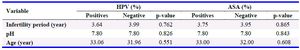 Table 2. The association between HPV and ASA with mean of infertility period, pH and age