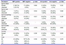 Table 3. The prevalence of HPV based on sperm quality parameters in infertile men
M: Milky, LY: Light yellow, YT: Yellow turbidity. Parametric tests such as t-test or ANOVA were used to determine the association and Mann-Whitney, Fisher's&nbsp;Exact test and Chi Square test were used for abnormal distribution