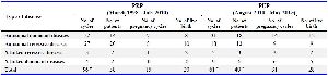 Table 1. List of monogenic diseases for which IVF-PGT-M cycles was performed between 1998 and 2015, and classified by funding period
# In PRP period, one cycle with beta Thalassemia and HLA was done in one couple. * In PUP period, two PGT cycles with CF and DM1 were done in one couple