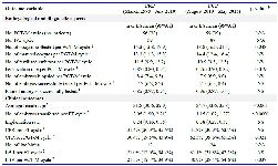 Table 2. Comparison of outcomes between the privately funded period (PRP) and publicly funded period (PUP)
PGT-M cycle: One biopsy procedure for one or serial IVF cycles. IVF cycle: Oocyte retrieval cycle; ET cycle refers to an embryo transfer cycle; CPR: Clinical pregnancy rate; CPR per PGT-M cycle: Number of PGT-M cycles culminating in &ge; 1 clinical pregnancy divided by total number of PGT-M cycles performed. No. of sacs: Total number of sacs seen on ultrasound from all embryo transfers. &dagger; p-value of group difference for linear regression models, groups odds ratio for logistic models or rate ratio for Poisson regression models; * Only p-values with less than 0.05 is considered as statistically significant. NS: Not statistically significant; N/A: Not applicable; 1- Linear regression models has been applied; 2- Logistic models has been applied; 3- Poisson regression models has been applied