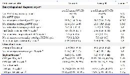 Table 3. Comparison between PGT-M cycles comprising one IVF cycle (group A) and PGT-M cycles comprising &ge; 2 serial IVF cycle (group B), both during the PUP (August 2010 &ndash; May 2015)
* Only p-values with less than 0.05 is considered as statistically significant. NS: Statistically not significant. N/A: Not applicable
&dagger; P-value of group difference for linear regression models, groups odds ratio for logistic models or rate ratio for Poisson regression models
Linear regression models has been applied; 2- Logistic models has been applied; 3- Poisson regression models has been applied