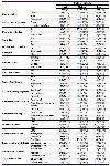 Table 1. Percentage distribution of size of children at birth with the corresponding explanatory variables