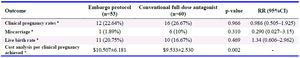 Table 2. Primary outcomes between groups
Note: a= data are presented as number of subjects and percentage (n (%)),*= Cost analysis was calculated as cumulative cost from several (Median: 1&plusmn;1) mild stimulations performed in USD