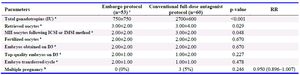 Table 3. Secondary outcomes between groups
Note: a= Data are presented as median &plusmn;IQR; b= Data are presented as number of subjects and percentage (n (%)); c=Data are presented as cumulative value of several cycles (Median: 1&plusmn;1)