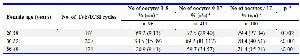 Table 1. Multinucleation on day-2 of embryo culture in relation to female age and number of obtained oocytes per ovum pick up
* No. of embryo cohorts with multinucleation/all cohorts in a subgroup in parentheses. ** Chi Square test. IVF=In vitro fertilization, ICSI= Intracytoplasmic Sperm Injection