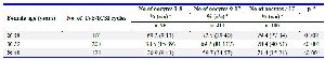 Table 1. Multinucleation on day-2 of embryo culture in relation to female age and number of obtained oocytes per ovum pick up
* No. of embryo cohorts with multinucleation/all cohorts in a subgroup in parentheses. ** Chi Square test. IVF=In vitro fertilization, ICSI= Intracytoplasmic Sperm Injection