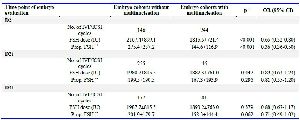 Table 2. Multinucleation in relation to total and proportional FSH consumption in IVF/ICSI cycles on day-2 of embryo culture (D2), after thawing (D2t) and on day-3 of embryo culture after thawing (D3t)
Numbers are mean&plusmn;SD; * Logistic regression analysis; ** Proportional FSH (IU/oocyte); IVF/ICSI cycles stimulated with corifollitropin excluded from the analysis (n=25); FSH= follicle stimulating hormone, IVF= In vitro fertilization, ICSI, intracytoplasmic sperm injection