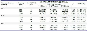 Table 3. Multinucleation in relation to proportional FSH consumption and female age in IVF/ICSI cycles on day-2 of embryo culture (D2), after thawing (D2t), and on day-3 of embryo culture after thawing (D3t)
*Logistic regression analysis; IVF/ICSI cycles stimulated with corifollitropin excluded from analysis (n=25); IVF=In vitro fertilization, ICSI=Intracytoplasmic Sperm Injection, FSH=Follicle Stimulating Hormone