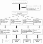 Figure 1. Patients recruited during 6-month treatment with hypocaloric diet and placebo, metformin, flutamide, or metfor min+flutamide